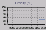 Humidity Graph Thumbnail