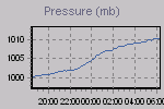 Pressure Graph Thumbnail