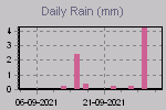 Daily Rain Graph Thumbnail