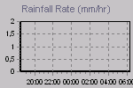 Rain Graph Thumbnail