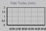 Today's Rainfall Graph Thumbnail