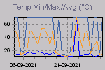 Temp Min/Max Graph Thumbnail