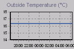 Temperature Graph Thumbnail