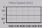 Wind Graph Thumbnail